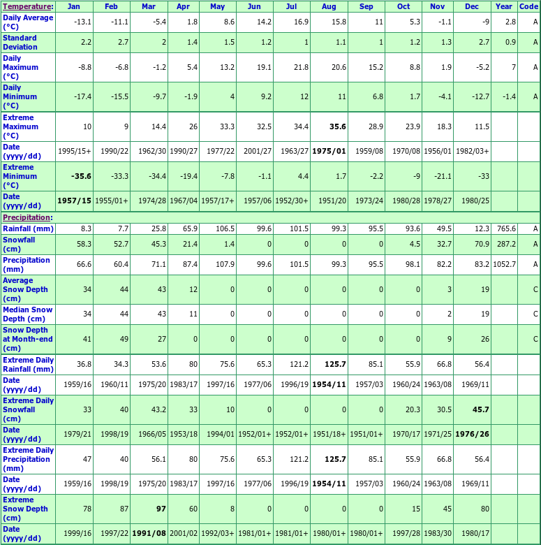 Grandes Bergeronnes Climate Data Chart